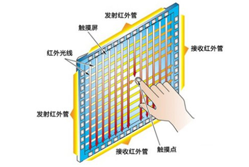 紅外觸控一體機(jī)